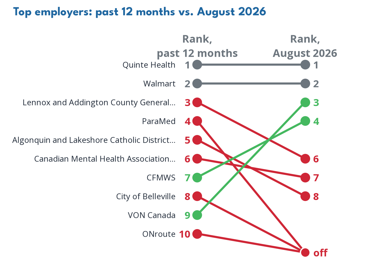 Top employers