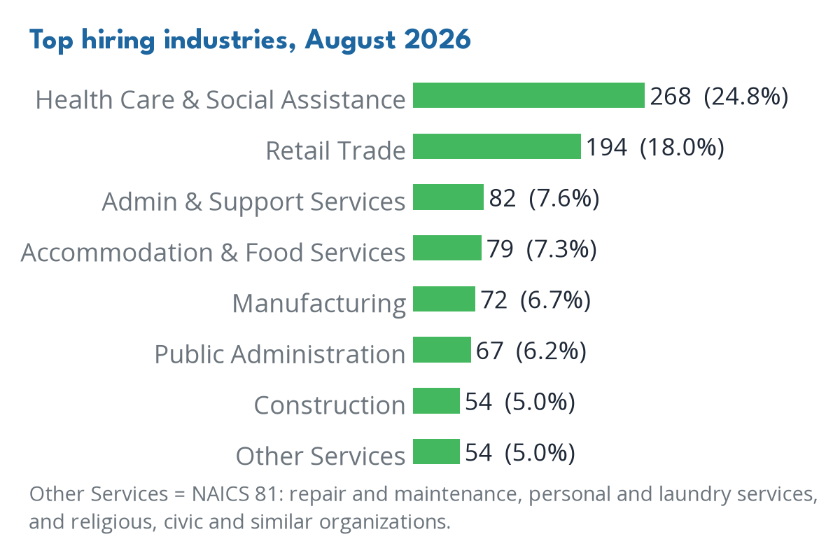 Industries