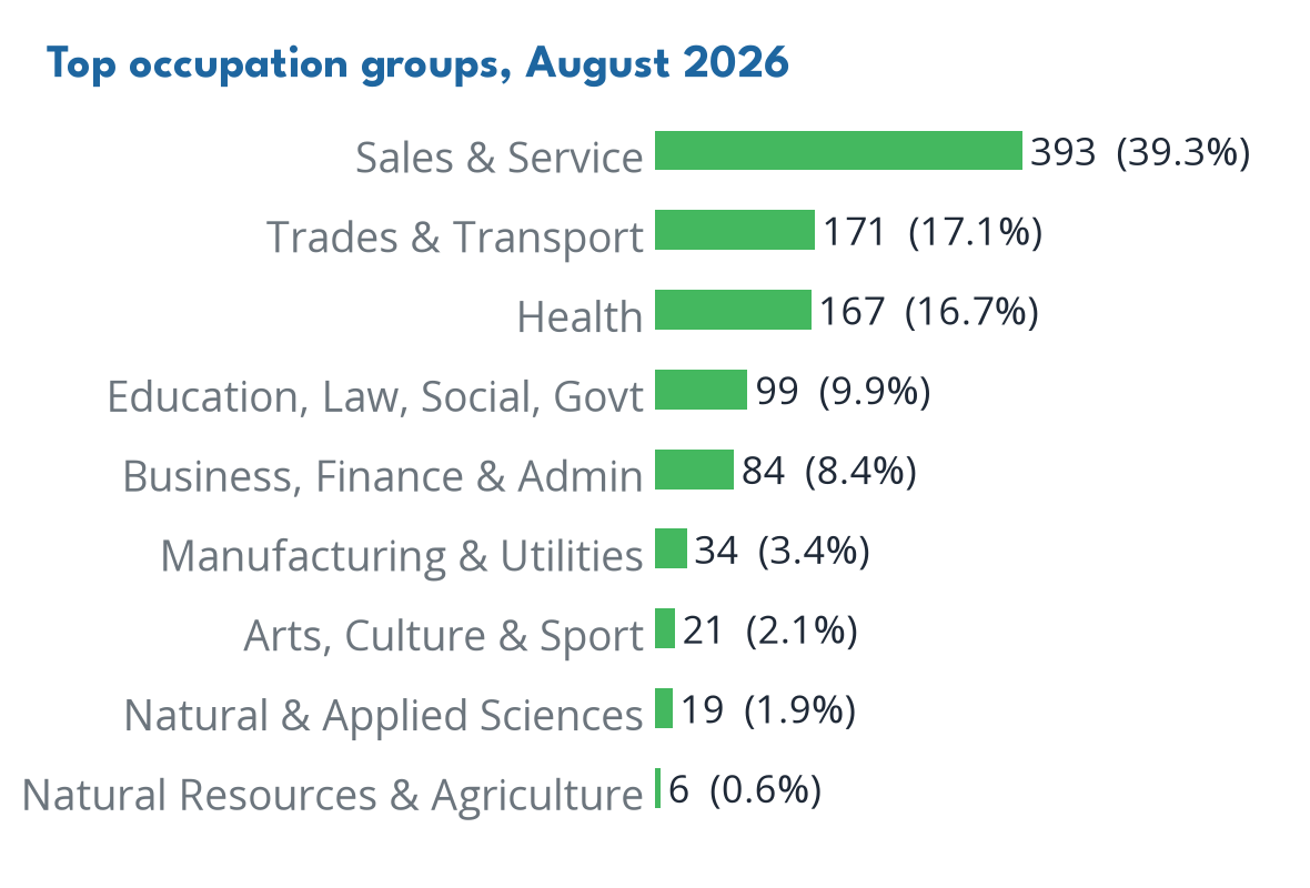 Occupations