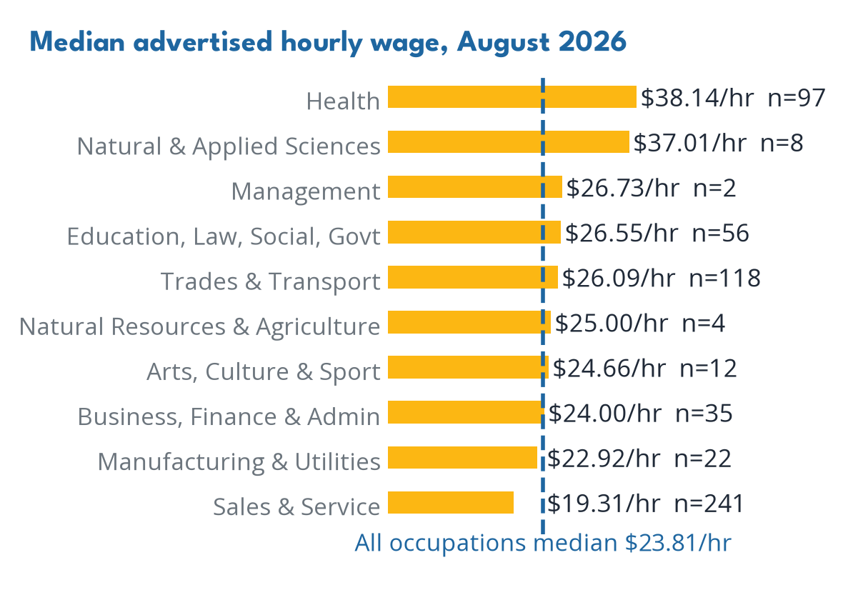 Wages