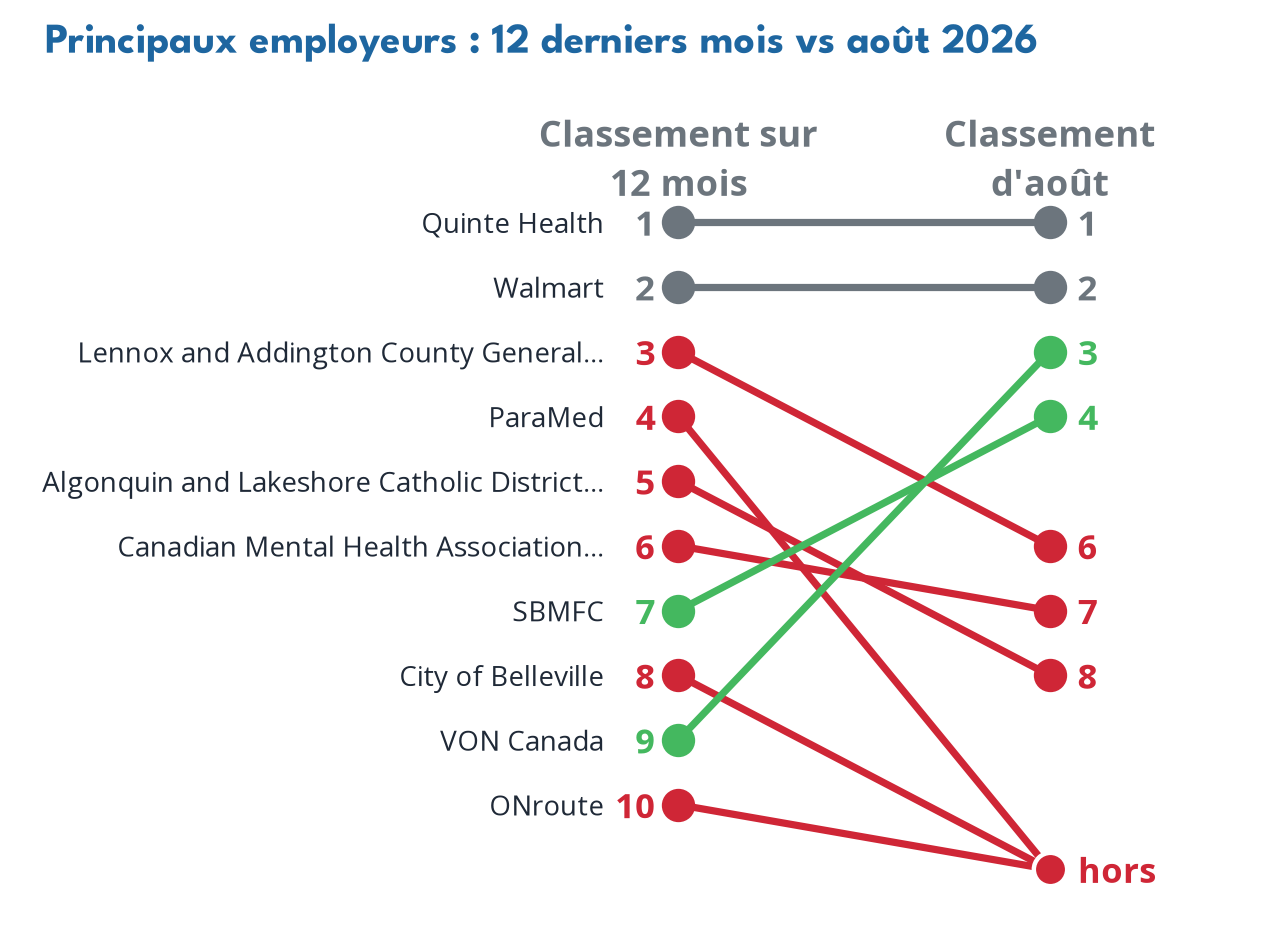 Top employers