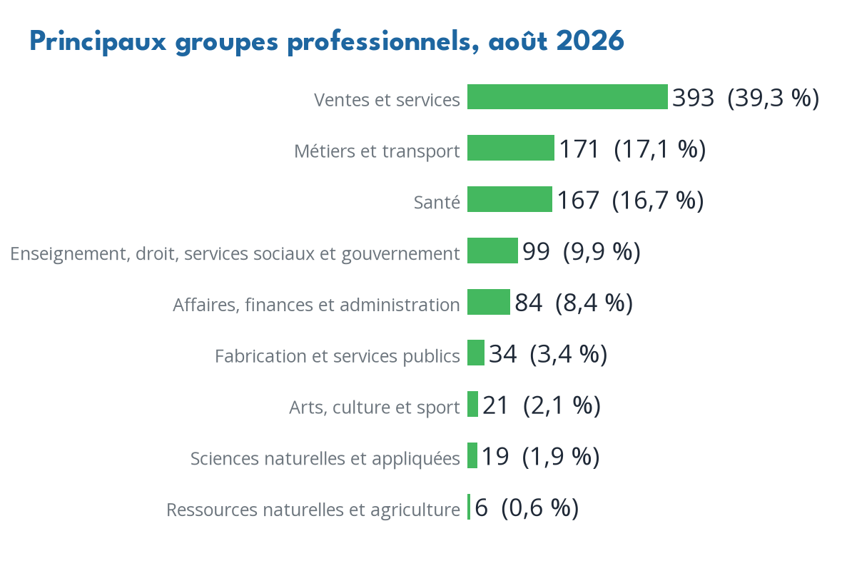 Occupations