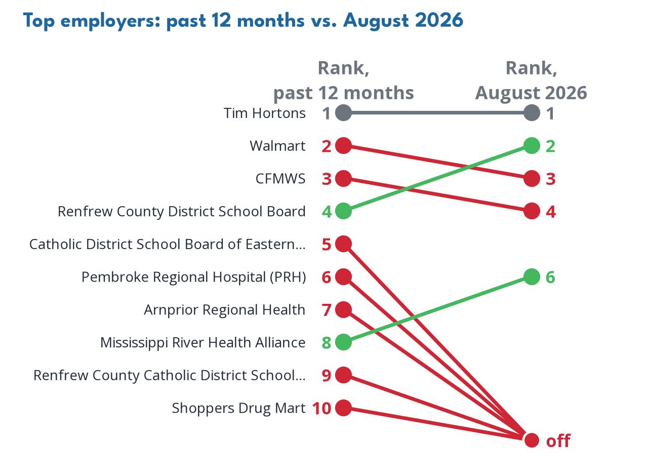 Top employers