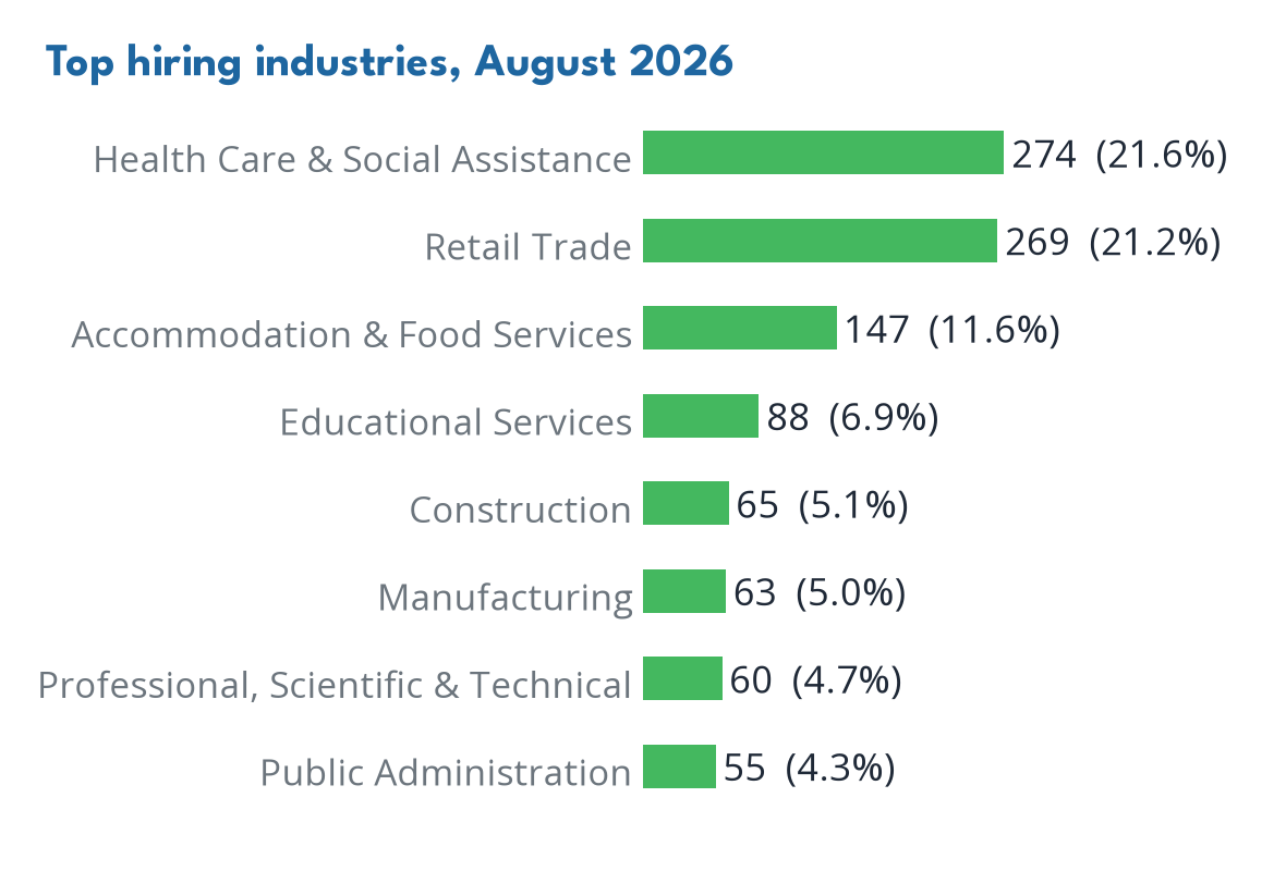 Industries