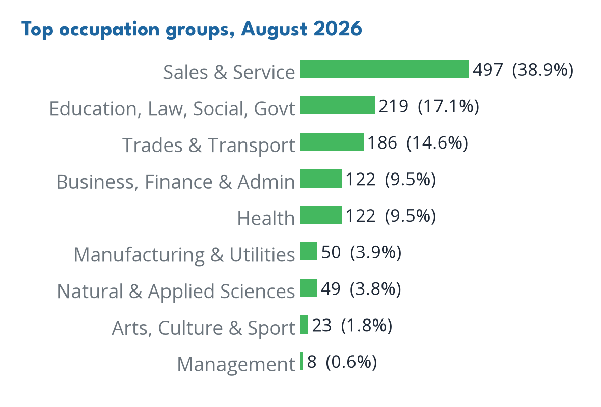 Occupations