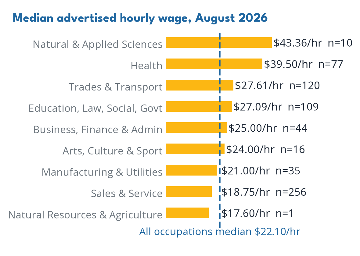 Wages