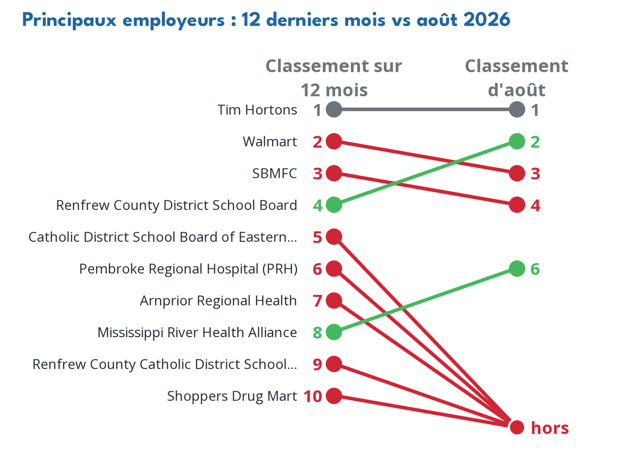 Top employers
