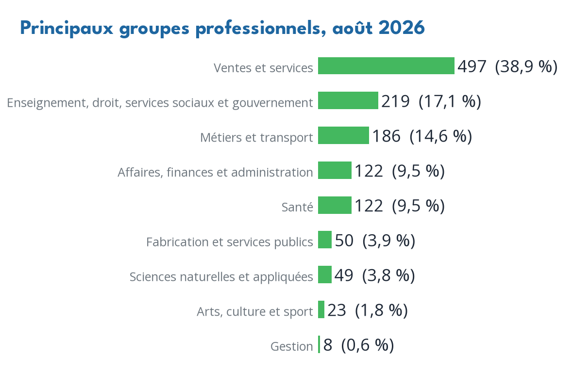 Occupations